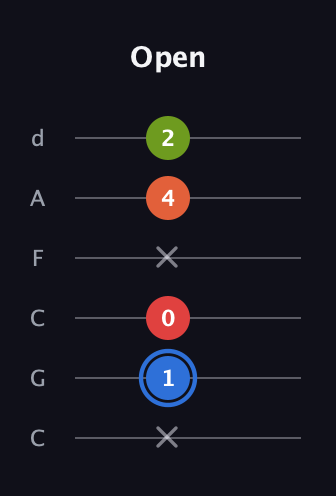 G♯ Augmented Added 11th guitar tab — Open (x 1 0 x 4 2) in Drop C Tuning (CGCFAD)