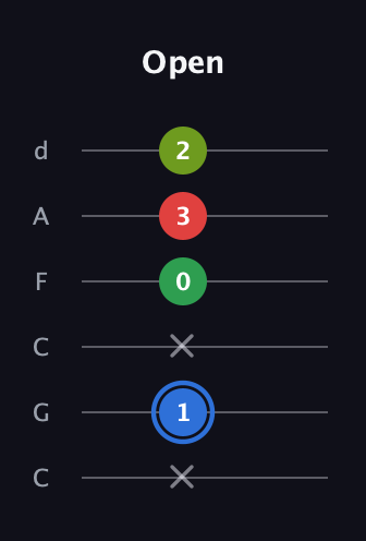 G♯ Augmented Added 13th guitar tab — Open (x 1 x 0 3 2) in Drop C Tuning (CGCFAD)