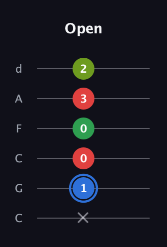 G♯ Augmented Added 13th guitar tab — Open (x 1 0 0 3 2) in Drop C Tuning (CGCFAD)