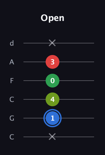 G♯ Augmented Added 13th guitar tab — Open (x 1 4 0 3 x) in Drop C Tuning (CGCFAD)