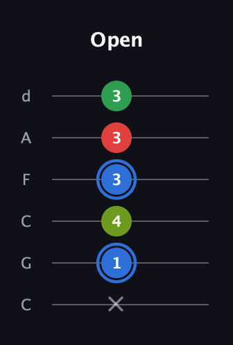G♯ Augmented Added 13th guitar tab — Open (x 1 4 3 3 3) in Drop C Tuning (CGCFAD)