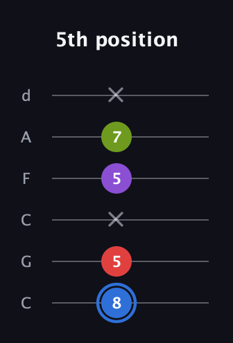 G♯ Augmented Added 2nd guitar tab — 5th position (8 5 x 5 7 x) in Drop C Tuning (CGCFAD)