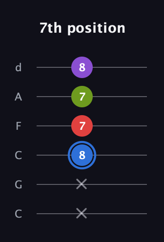 G♯ Augmented Added 2nd guitar tab — 7th position (x x 8 7 7 8) in Drop C Tuning (CGCFAD)