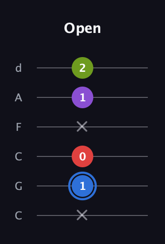 G♯ Augmented Added 2nd guitar tab — Open (x 1 0 x 1 2) in Drop C Tuning (CGCFAD)