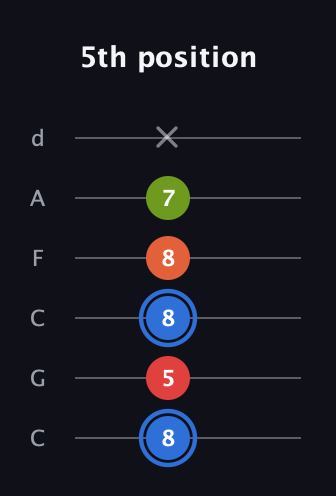 G♯ Augmented Added 4th guitar tab — 5th position (8 5 8 8 7 x) in Drop C Tuning (CGCFAD)