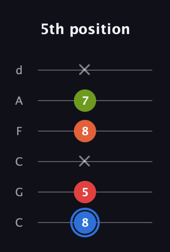 G♯ Augmented Added 4th guitar tab — 5th position (8 5 x 8 7 x) in Drop C Tuning (CGCFAD)