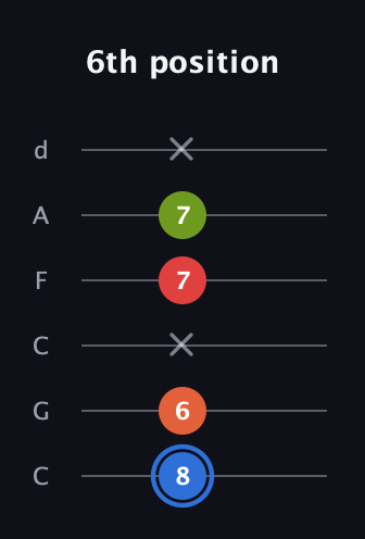 G♯ Augmented Added 4th guitar tab — 6th position (8 6 x 7 7 x) in Drop C Tuning (CGCFAD)