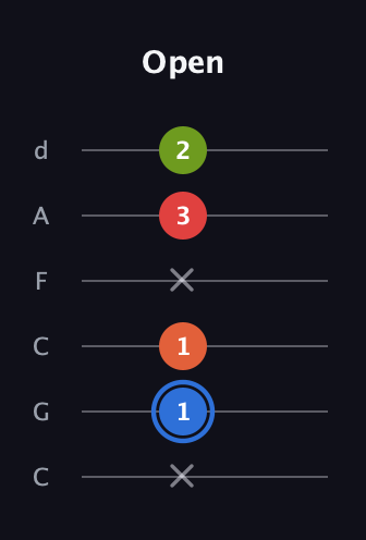 G♯ Augmented Added 4th guitar tab — Open (x 1 1 x 3 2) in Drop C Tuning (CGCFAD)