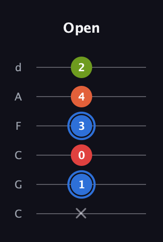 G♯ Augmented Added 4th guitar tab — Open (x 1 0 3 4 2) in Drop C Tuning (CGCFAD)