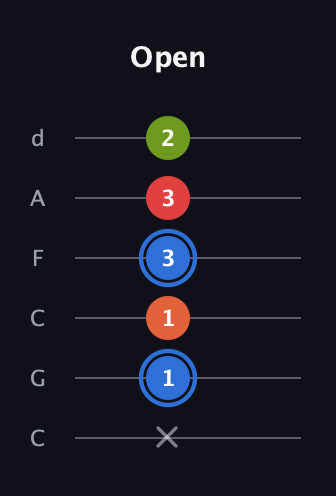 G♯ Augmented Added 4th guitar tab — Open (x 1 1 3 3 2) in Drop C Tuning (CGCFAD)