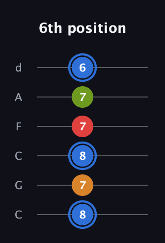 G♯ Augmented Flat 5th guitar tab — 6th position (8 7 8 7 7 6) in Drop C Tuning (CGCFAD)