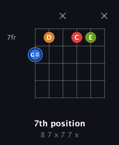 G♯ Augmented Flat 5th guitar chord — 7th position (8 7 x 7 7 x) fretboard diagram in Drop C Tuning (CGCFAD)
