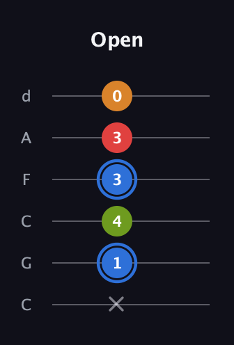 G♯ Augmented Flat 5th guitar tab — Open (x 1 4 3 3 0) in Drop C Tuning (CGCFAD)