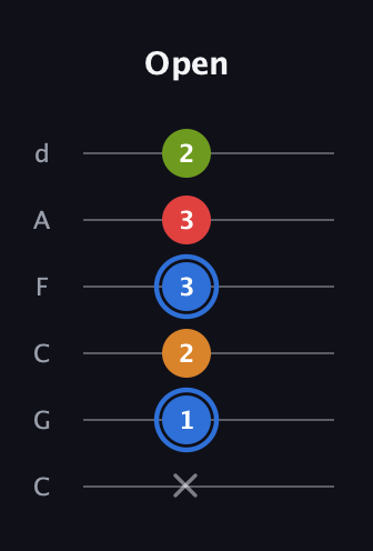 G♯ Augmented Flat 5th guitar tab — Open (x 1 2 3 3 2) in Drop C Tuning (CGCFAD)