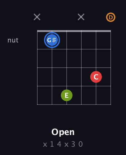 G♯ Augmented Flat 5th guitar chord — Open (x 1 4 x 3 0) fretboard diagram in Drop C Tuning (CGCFAD)