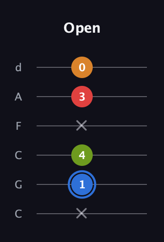 G♯ Augmented Flat 5th guitar tab — Open (x 1 4 x 3 0) in Drop C Tuning (CGCFAD)