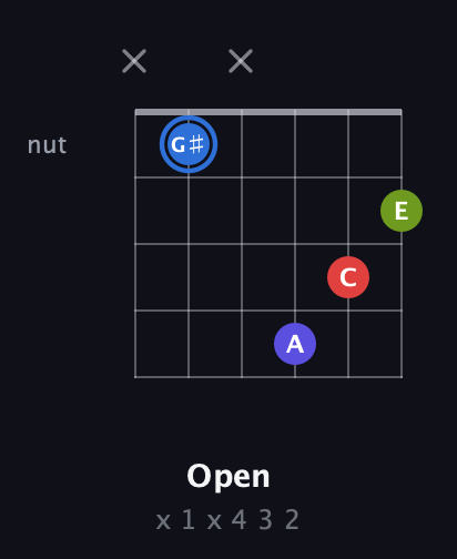 G♯ Augmented Flat 9th guitar chord — Open (x 1 x 4 3 2) fretboard diagram in Drop C Tuning (CGCFAD)