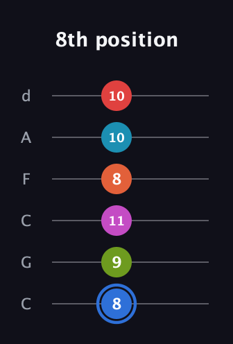 G♯ Augmented-major 11th Sharp 9th guitar tab — 8th position (8 9 11 8 10 10) in Drop C Tuning (CGCFAD)