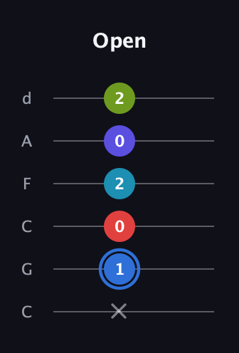 G♯ Augmented-major 7th Flat 9th guitar tab — Open (x 1 0 2 0 2) in Drop C Tuning (CGCFAD)