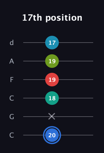 G♯ Augmented-major 7th Sharp 13th guitar tab — 17th position (20 x 18 19 19 17) in Drop C Tuning (CGCFAD)