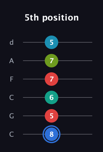 G♯ Augmented-major 7th Sharp 13th guitar tab — 5th position (8 5 6 7 7 5) in Drop C Tuning (CGCFAD)