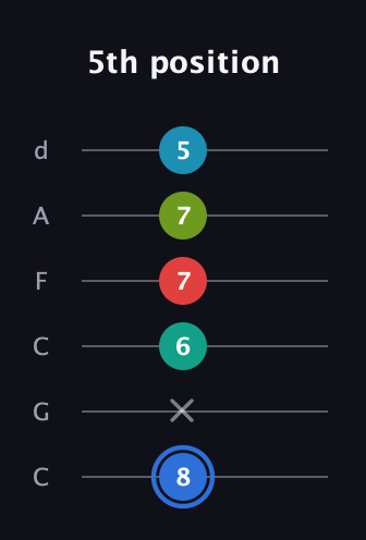 G♯ Augmented-major 7th Sharp 13th guitar tab — 5th position (8 x 6 7 7 5) in Drop C Tuning (CGCFAD)
