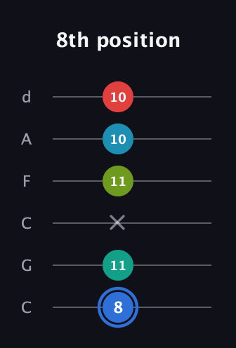 G♯ Augmented-major 7th Sharp 13th guitar tab — 8th position (8 11 x 11 10 10) in Drop C Tuning (CGCFAD)