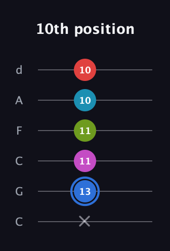 G♯ Augmented-major 7th Sharp 9th guitar tab — 10th position (x 13 11 11 10 10) in Drop C Tuning (CGCFAD)