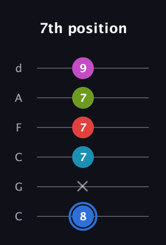 G♯ Augmented-major 7th Sharp 9th guitar tab — 7th position (8 x 7 7 7 9) in Drop C Tuning (CGCFAD)