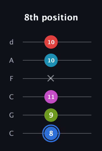 G♯ Augmented-major 7th Sharp 9th guitar tab — 8th position (8 9 11 x 10 10) in Drop C Tuning (CGCFAD)
