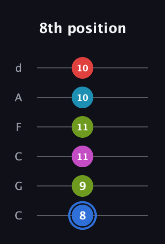 G♯ Augmented-major 7th Sharp 9th guitar tab — 8th position (8 9 11 11 10 10) in Drop C Tuning (CGCFAD)