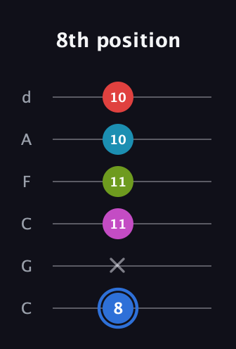 G♯ Augmented-major 7th Sharp 9th guitar tab — 8th position (8 x 11 11 10 10) in Drop C Tuning (CGCFAD)