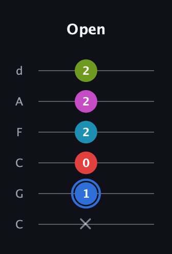 G♯ Augmented-major 7th Sharp 9th guitar tab — Open (x 1 0 2 2 2) in Drop C Tuning (CGCFAD)