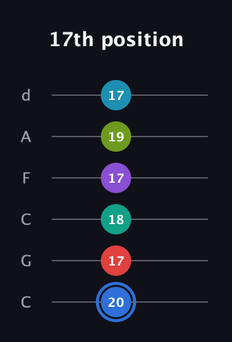 G♯ Augmented-major 9th Sharp 13th guitar tab — 17th position (20 17 18 17 19 17) in Drop C Tuning (CGCFAD)