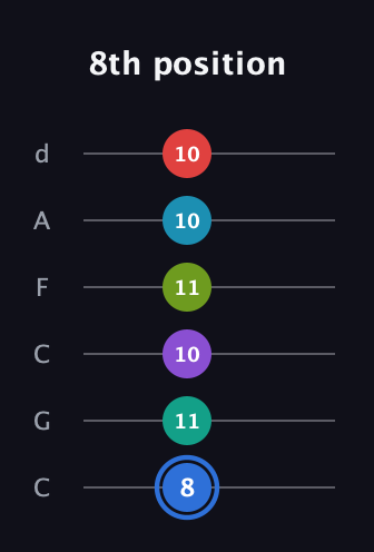 G♯ Augmented-major 9th Sharp 13th guitar tab — 8th position (8 11 10 11 10 10) in Drop C Tuning (CGCFAD)