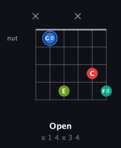 G♯ Augmented Sharp 13th guitar chord — Open (x 1 4 x 3 4) fretboard diagram in Drop C Tuning (CGCFAD)