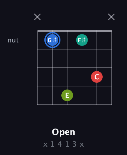 G♯ Augmented Sharp 13th guitar chord — Open (x 1 4 1 3 x) fretboard diagram in Drop C Tuning (CGCFAD)