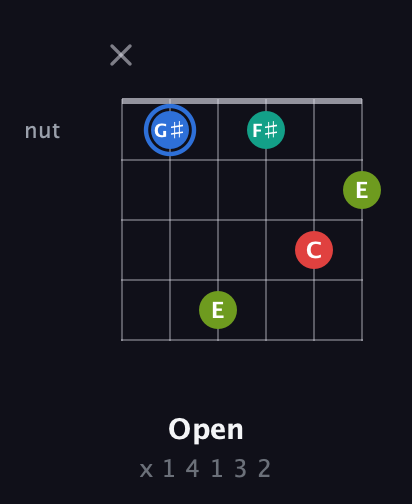 G♯ Augmented Sharp 13th guitar chord — Open (x 1 4 1 3 2) fretboard diagram in Drop C Tuning (CGCFAD)