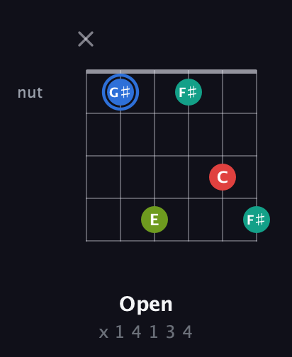 G♯ Augmented Sharp 13th guitar chord — Open (x 1 4 1 3 4) fretboard diagram in Drop C Tuning (CGCFAD)