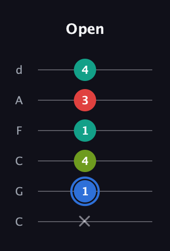 G♯ Augmented Sharp 13th guitar tab — Open (x 1 4 1 3 4) in Drop C Tuning (CGCFAD)