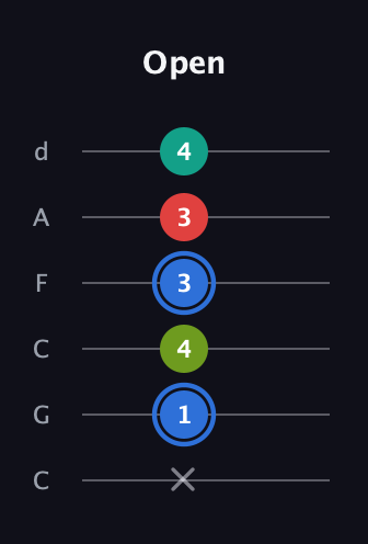 G♯ Augmented Sharp 13th guitar tab — Open (x 1 4 3 3 4) in Drop C Tuning (CGCFAD)