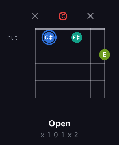 G♯ Augmented Sharp 13th guitar chord — Open (x 1 0 1 x 2) fretboard diagram in Drop C Tuning (CGCFAD)