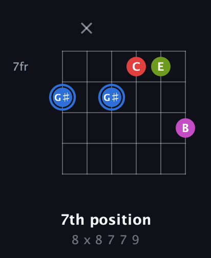 G♯ Augmented Sharp 9th guitar chord — 7th position (8 x 8 7 7 9) fretboard diagram in Drop C Tuning (CGCFAD)
