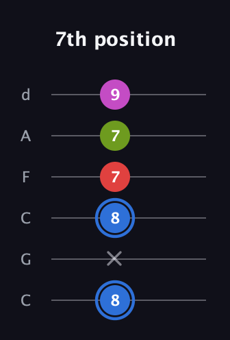 G♯ Augmented Sharp 9th guitar tab — 7th position (8 x 8 7 7 9) in Drop C Tuning (CGCFAD)