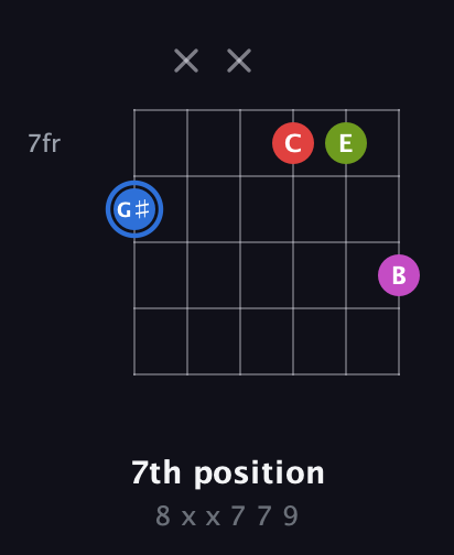 G♯ Augmented Sharp 9th guitar chord — 7th position (8 x x 7 7 9) fretboard diagram in Drop C Tuning (CGCFAD)