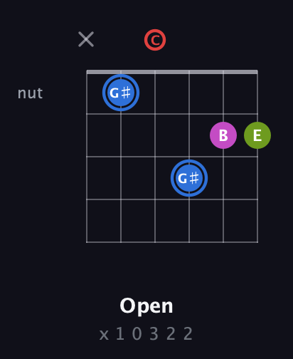 G♯ Augmented Sharp 9th guitar chord — Open (x 1 0 3 2 2) fretboard diagram in Drop C Tuning (CGCFAD)
