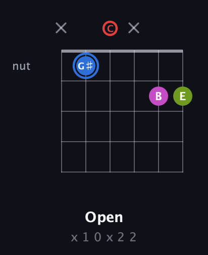 G♯ Augmented Sharp 9th guitar chord — Open (x 1 0 x 2 2) fretboard diagram in Drop C Tuning (CGCFAD)