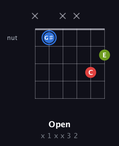 G♯ Augmented guitar chord — Open (x 1 x x 3 2) fretboard diagram in Drop C Tuning (CGCFAD)