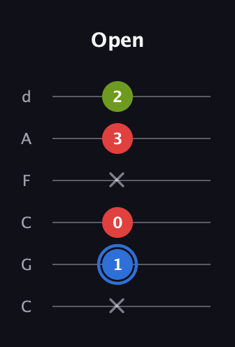 G♯ Augmented guitar tab — Open (x 1 0 x 3 2) in Drop C Tuning (CGCFAD)