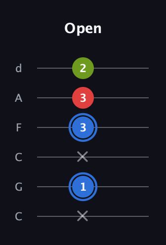 G♯ Augmented guitar tab — Open (x 1 x 3 3 2) in Drop C Tuning (CGCFAD)